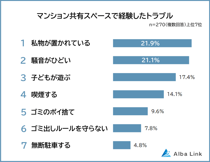 マンションの共有スペースで経験したことがあるトラブル