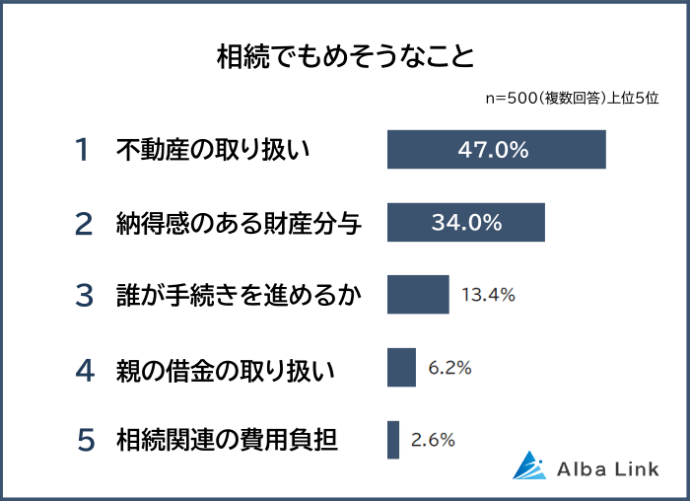相続でもめそうなことランキング