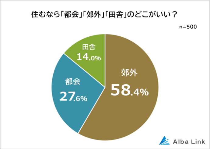 住むなら、都会・郊外・田舎のどこがいいか