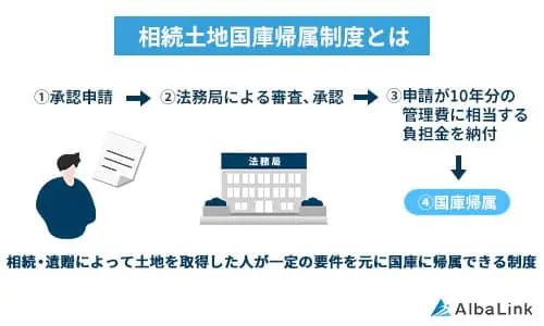 相続土地国庫帰属制度
