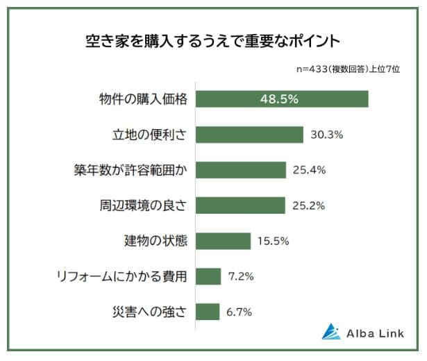 空き家を購入するうえで重要なポイント｜【空き家を購入する際に不安なことランキング】