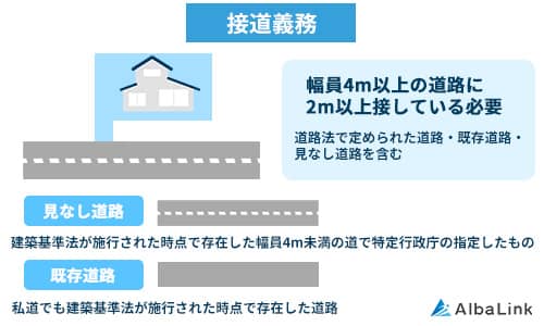 接道義務