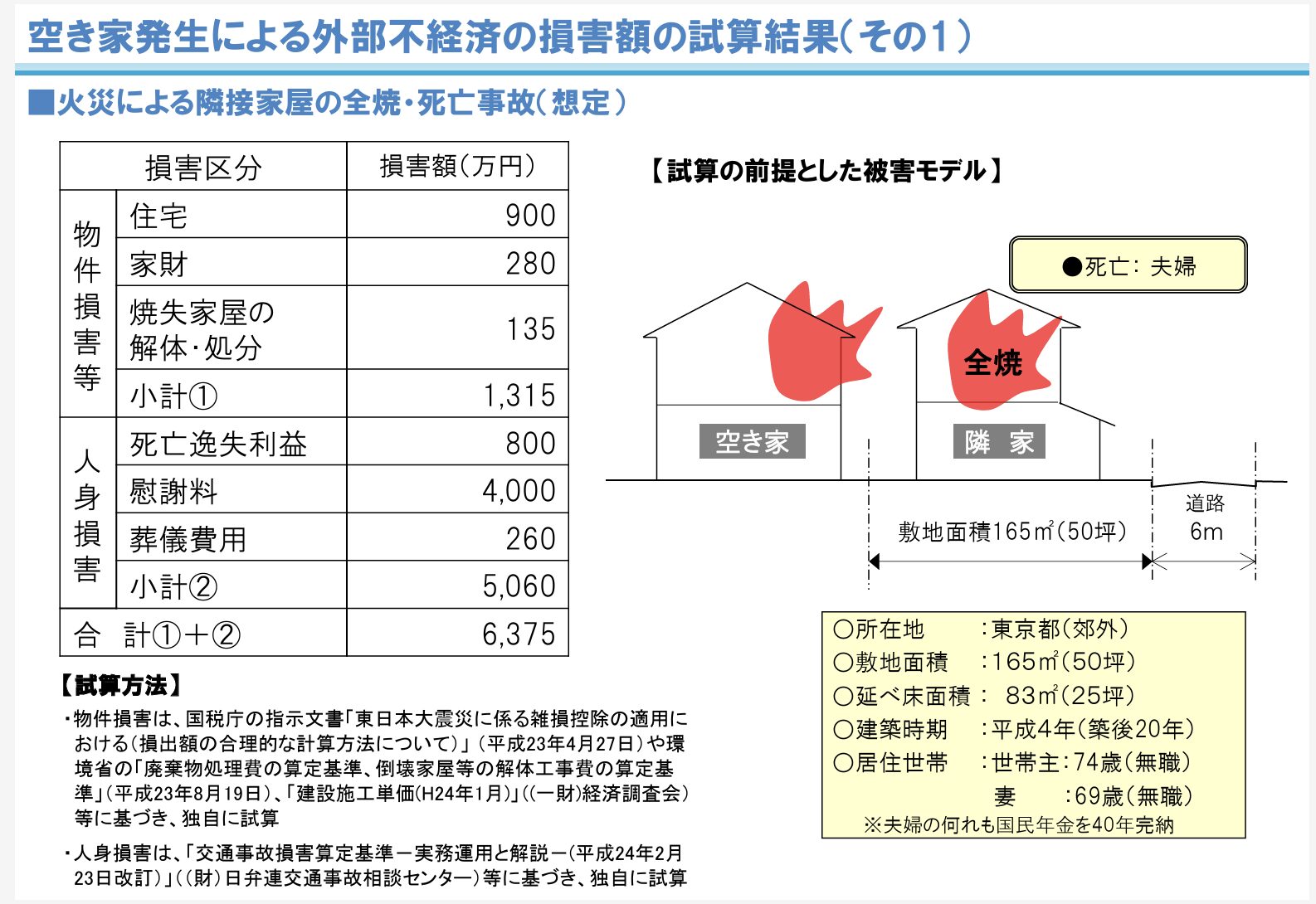 空き家発生の火災による外部不経済の損害額の試算結果