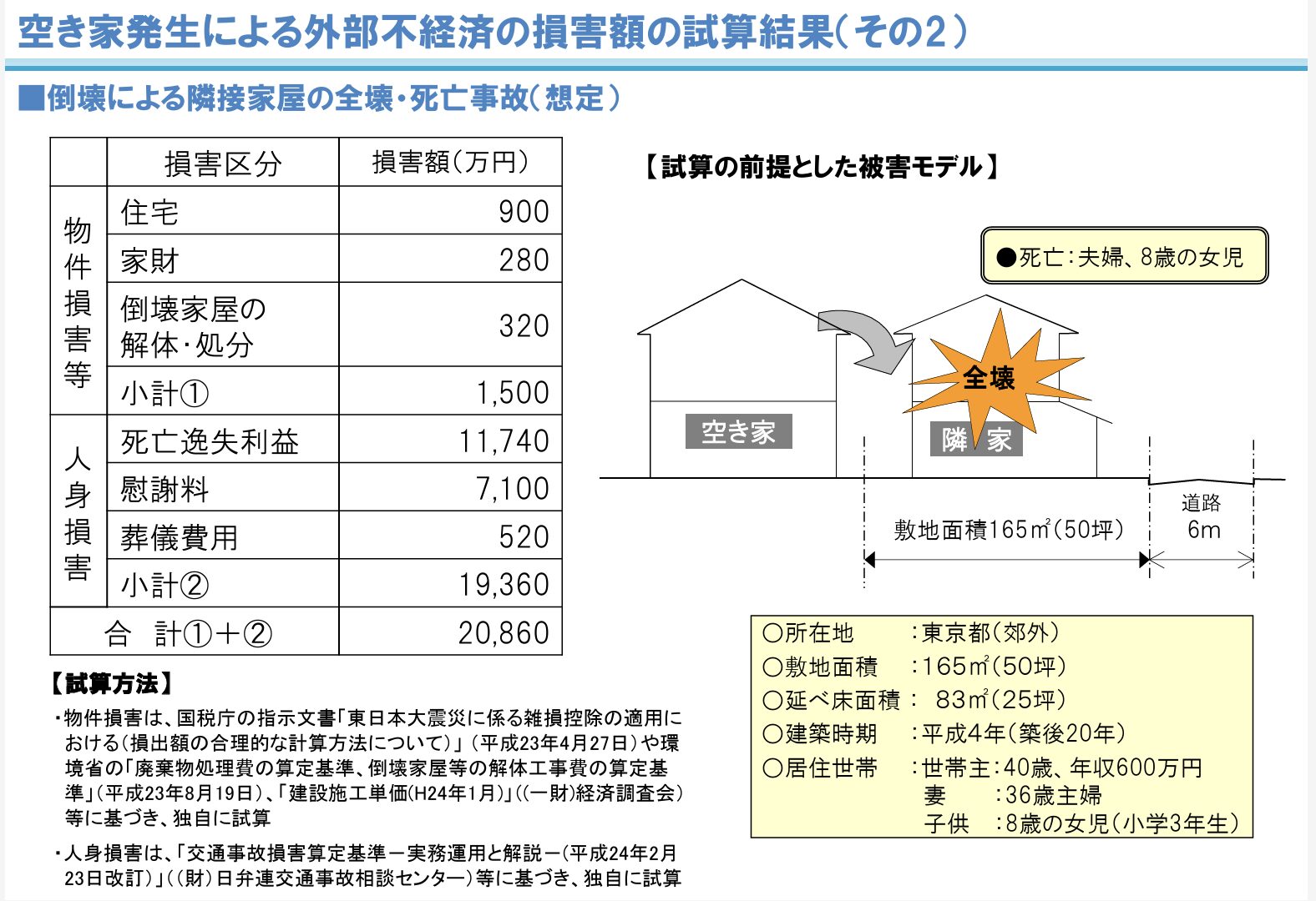 倒壊による隣接家屋の全壊・死亡事故（想定） 