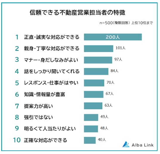 アンケート 信頼できる不動産営業担当者の特徴