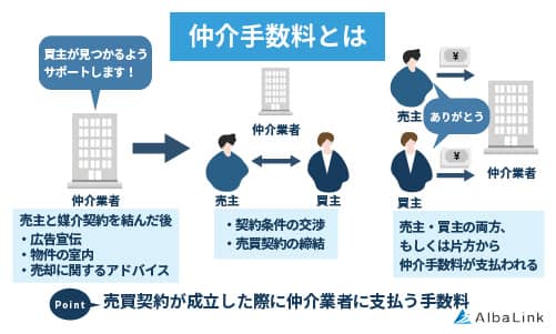 仲介手数料とは