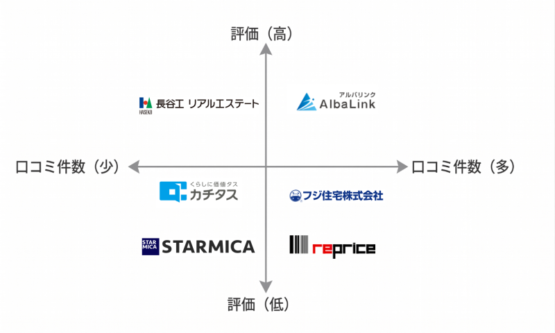 【全国】不動産買取業者マトリクス図