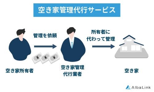 空き家管理代行サービス