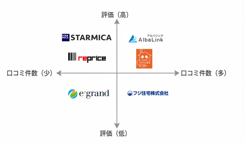 【大阪】不動産買取業者マトリクス図