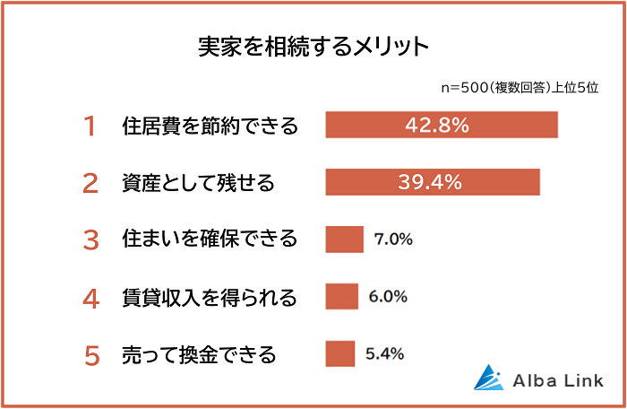 実家を相続するメリット