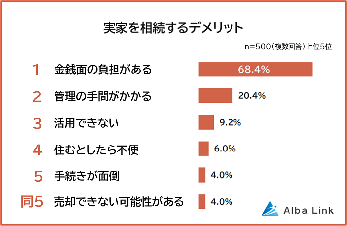 実家を相続するデメリット