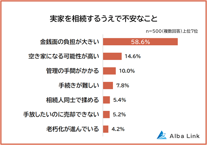 実家を相続するうえで不安なこと