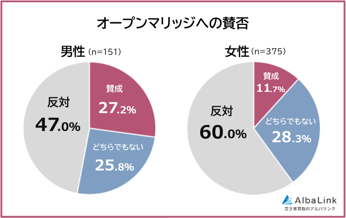 男女別オープンマリッジの賛否