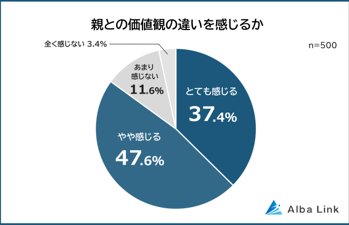 親との価値観の違いを感じる人の割合