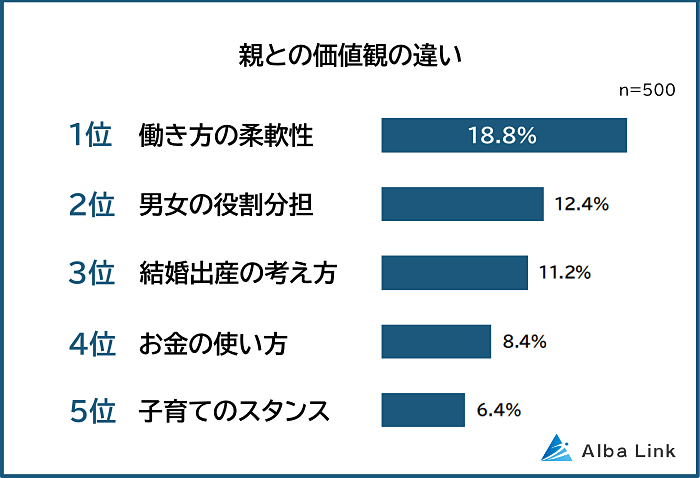 親との価値観の違い