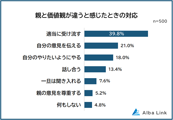 親と価値観が違うと感じたときの対応