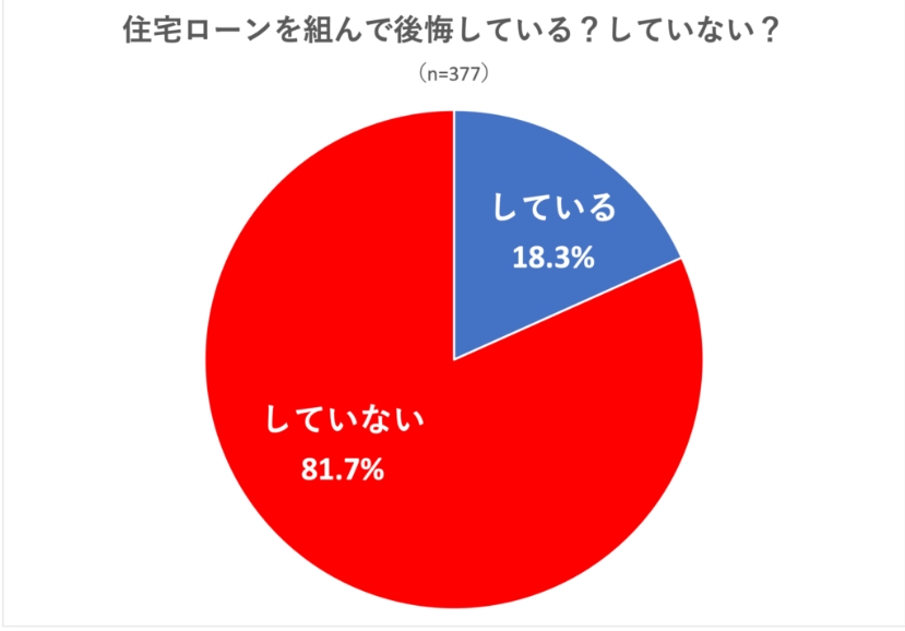 住宅ローンを組んで後悔しているかアンケート
