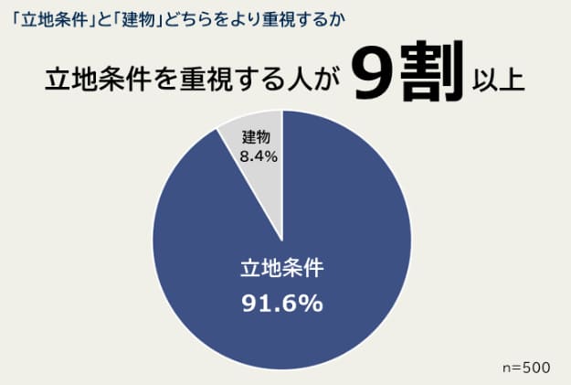 立地を重視する人が9割以上