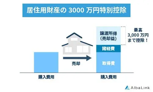 居住用財産の3,000万円特別控除