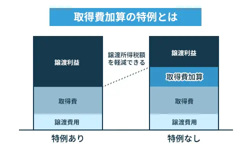 取得費加算の特例とは