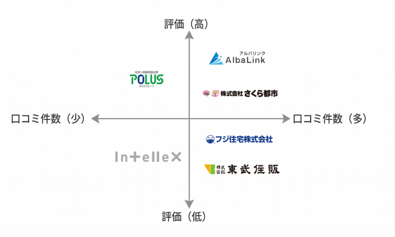 戸建て買取業者マトリクス図