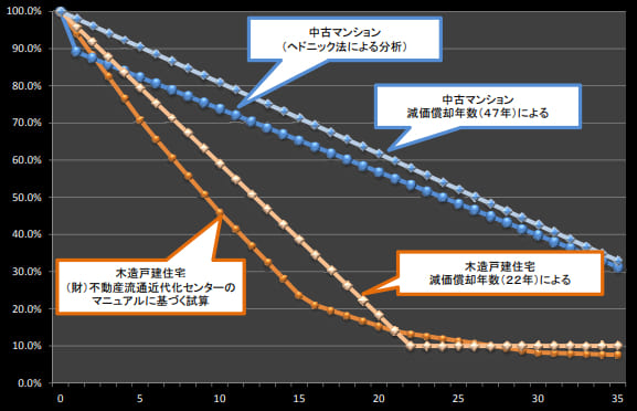 中古戸建住宅の価格査定のグラフ