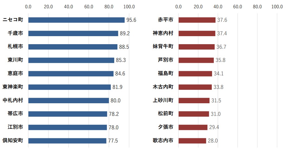 北海道地域別人口推移