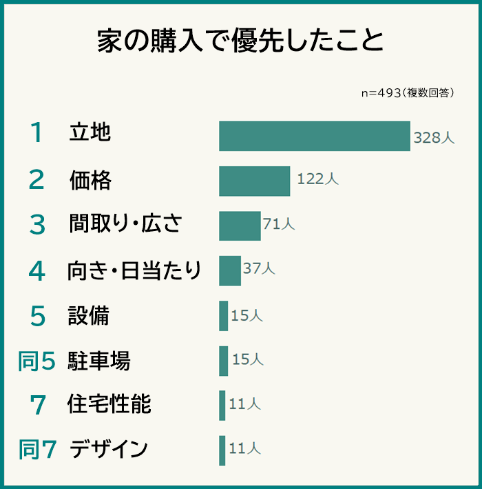 【家を購入する際に優先したことと妥協したこと】