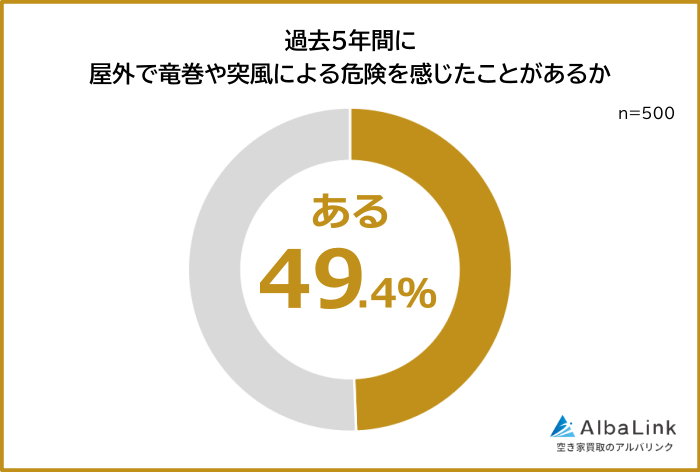 過去5年間に屋外で竜巻や突風による危険を感じた人の割合
