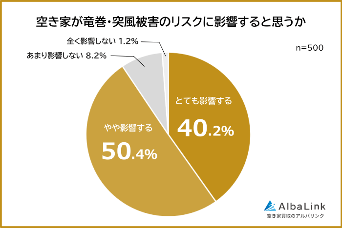 空き家が竜巻・突風被害のリスクに影響すると思う人の割合