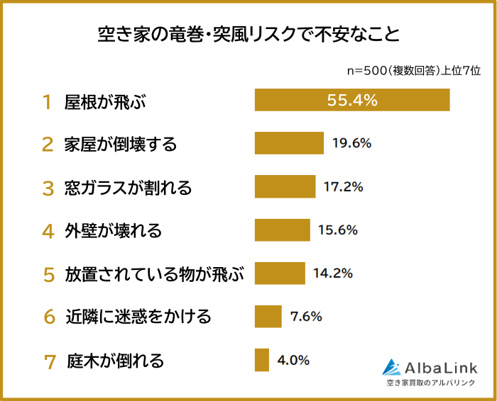 空き家の竜巻・突風リスクで不安なこと