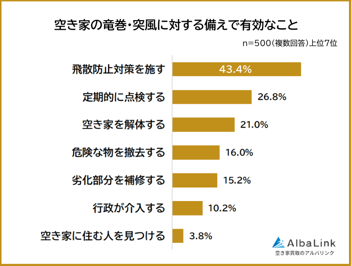 空き家の竜巻・突風に対する備えで有効なこと