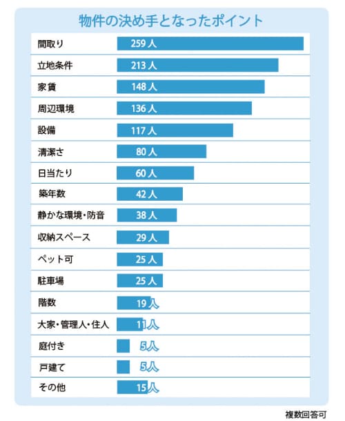物件の決め手となったポイント|物件を決める前の内見件数は平均3件!入居後の不満もアンケートで調査