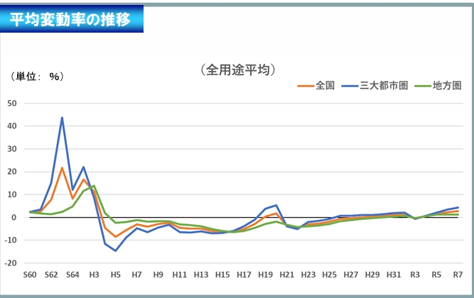 令和7年地価公示　平均変動率の推移