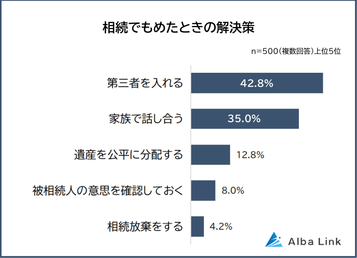 相続でもめた場合の解決策