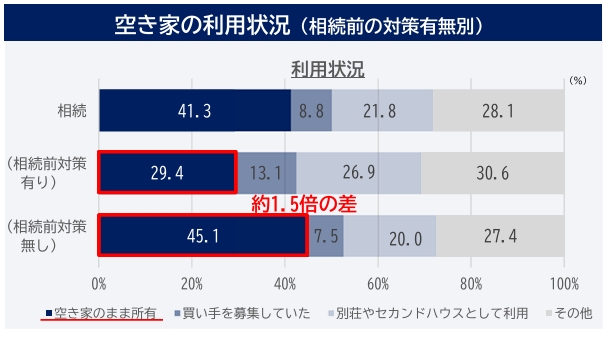 空き家の利用状況