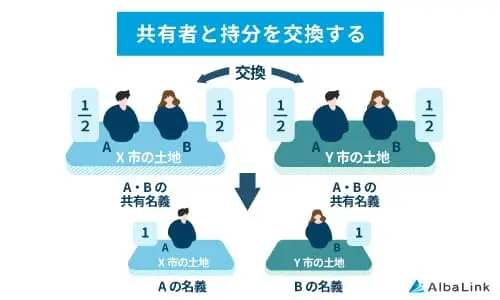 共有者と持分を交換する
