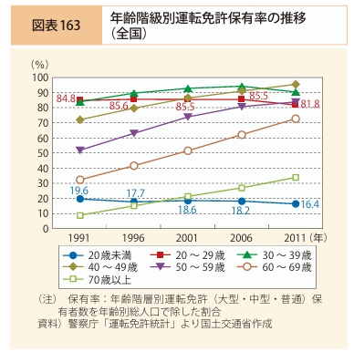 年齢階級別運転免許保有率の推移