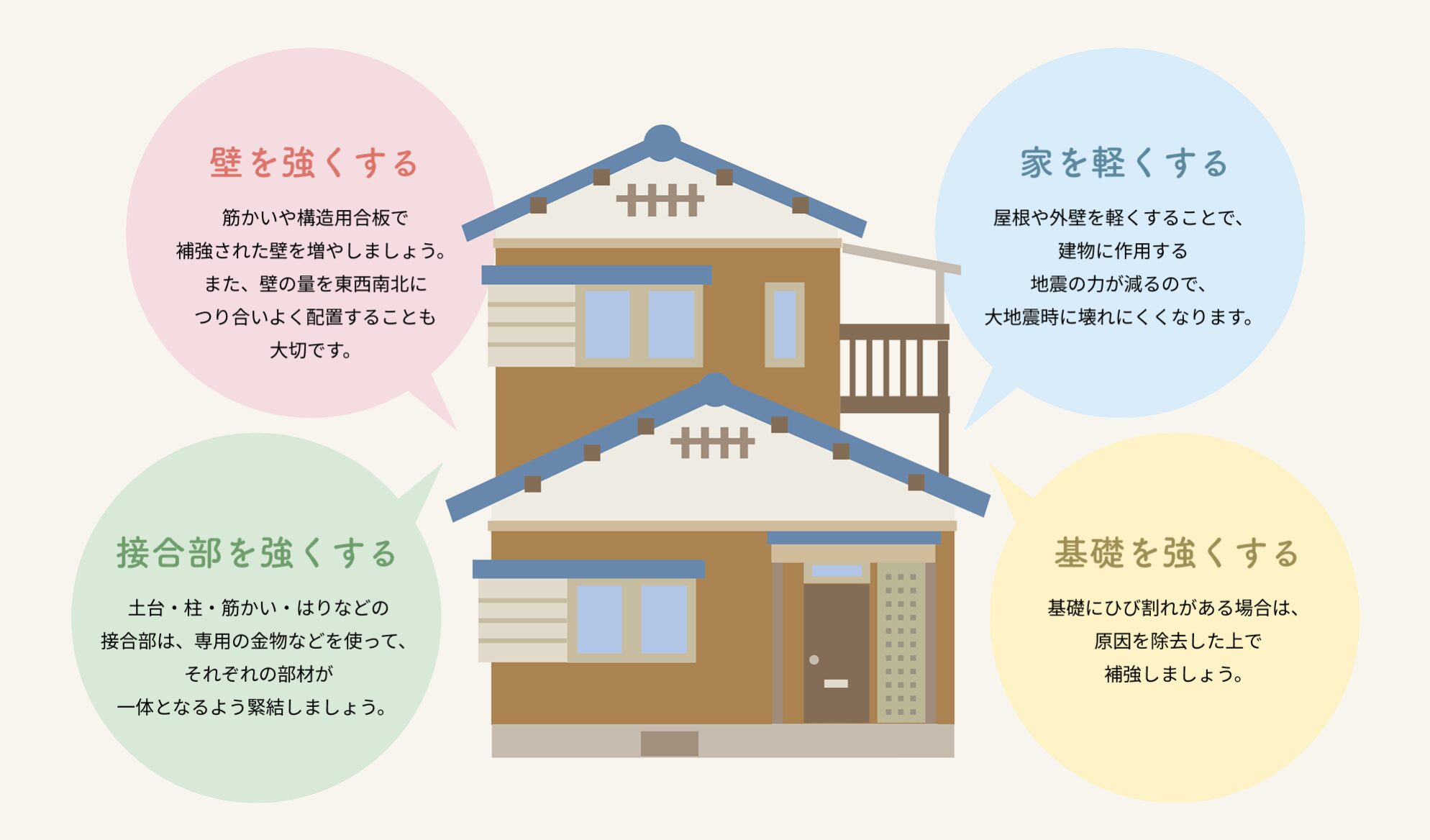 耐震改修の方法