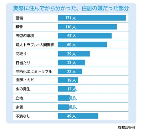 住んでから分かった住居の嫌だった部分