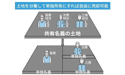 土地を分筆して単独所有にすれば自由に売却可能