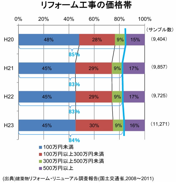 リフォームの価格帯
