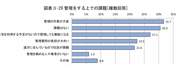 空き家管理実態調査