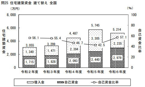 住宅建築資金 建て替え_令和6年度 住宅市場動向調査報告書