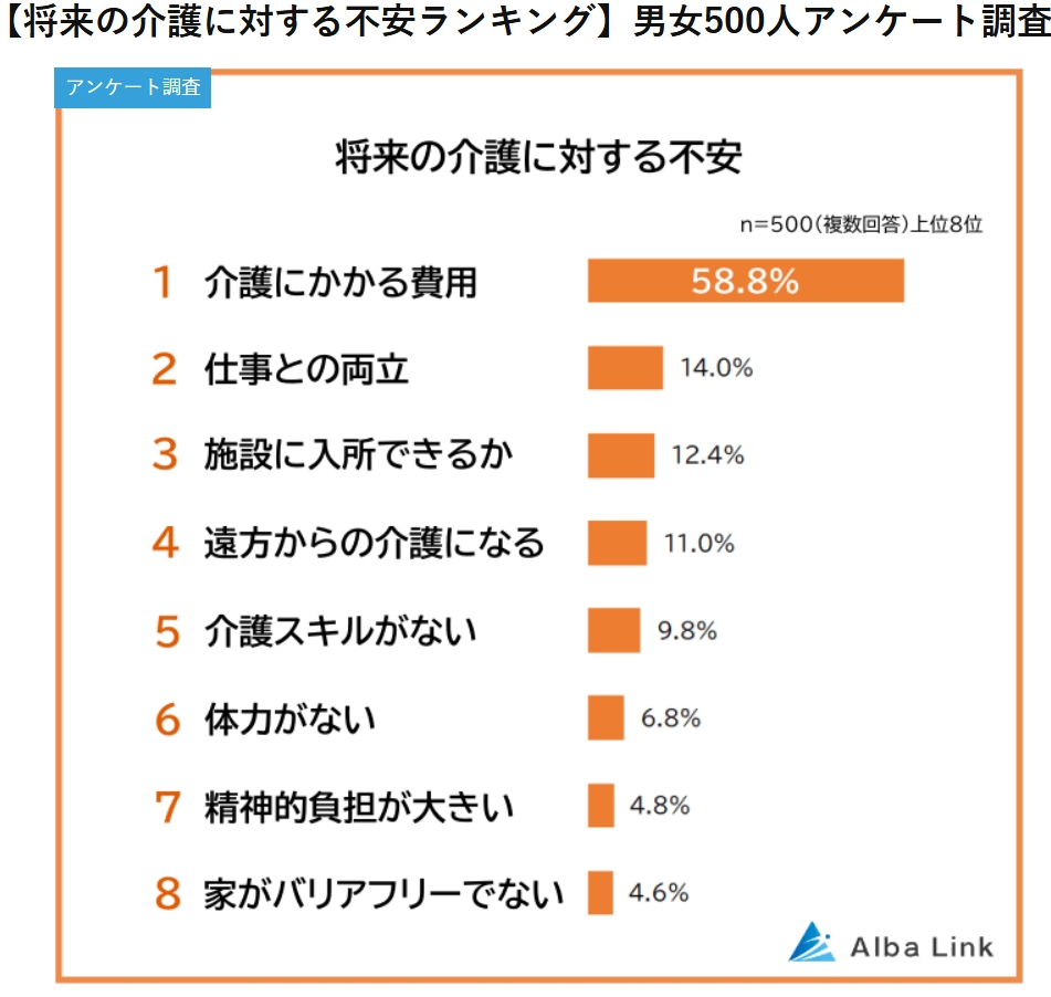 将来の介護に対する不安