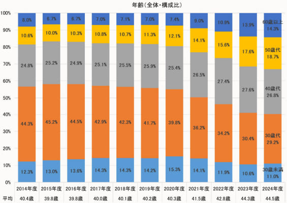 2024年度フラット35利用者調査_住宅金融支援機構