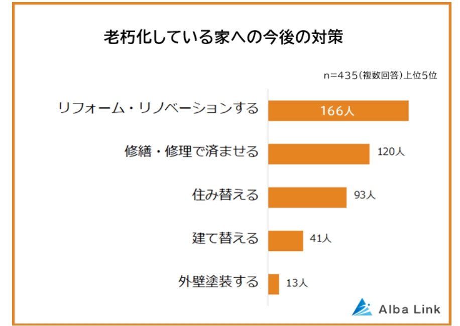老朽化している家への今後の対応アンケート