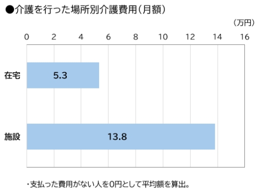 介護費用月額平均
