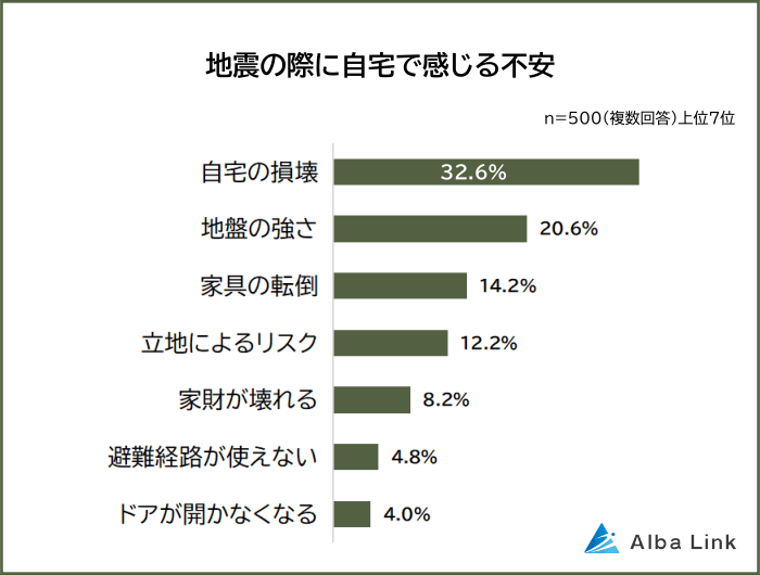 地震の際に自宅で感じる不安アンケート