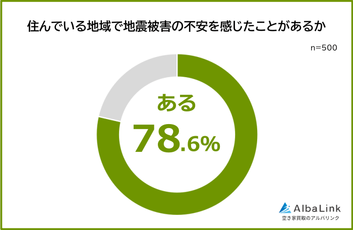 住んでいる地域で地震被害に不安を感じたことがある人の割合